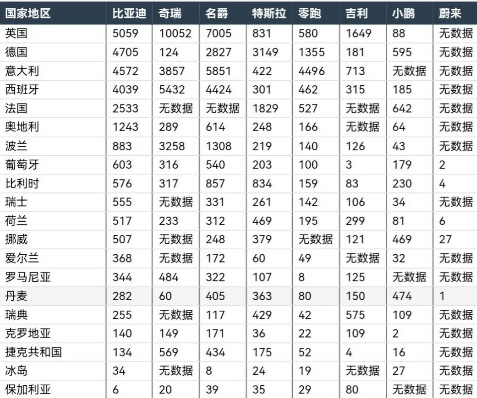 2026年4月各车企在欧洲单月销量：-比亚迪：销量27355辆，前4月累计1