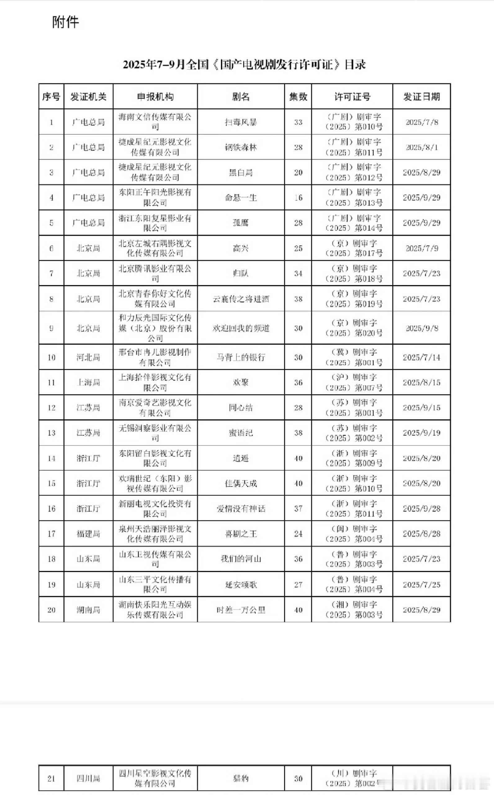 Q3下发发行许可证的剧夏雨、谭卓《孤鹰》28集（优酷）井柏然、蔡文静《钢铁森林