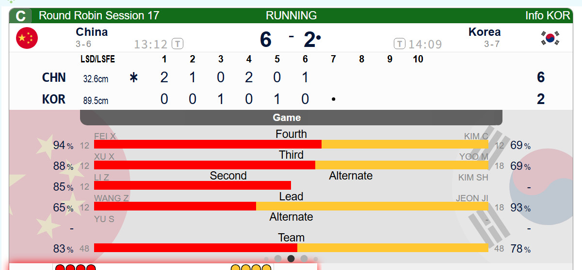 冰壶第六局中国1分，完全可以接受，中国6-2韩国