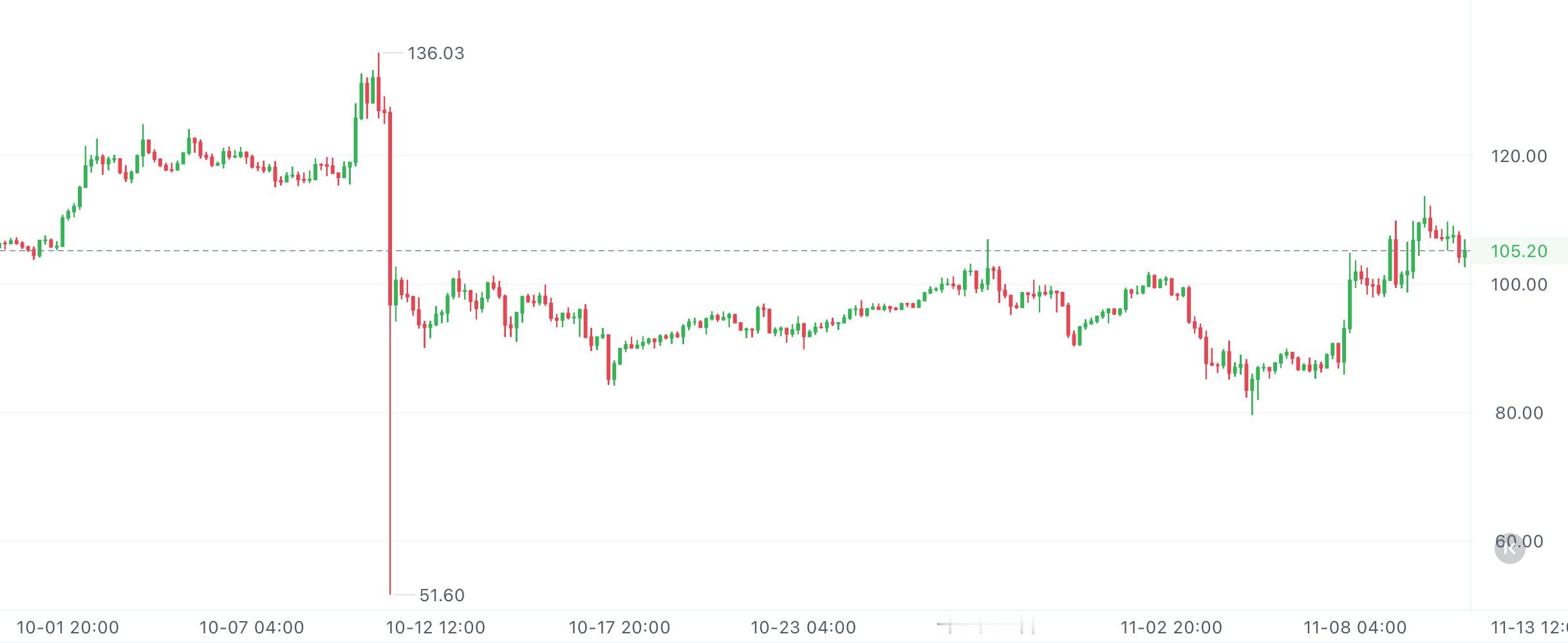 LTC周线形态挺好：KDJ在低位金叉往上走，RSI也脱离超卖区一路走强，均线更是