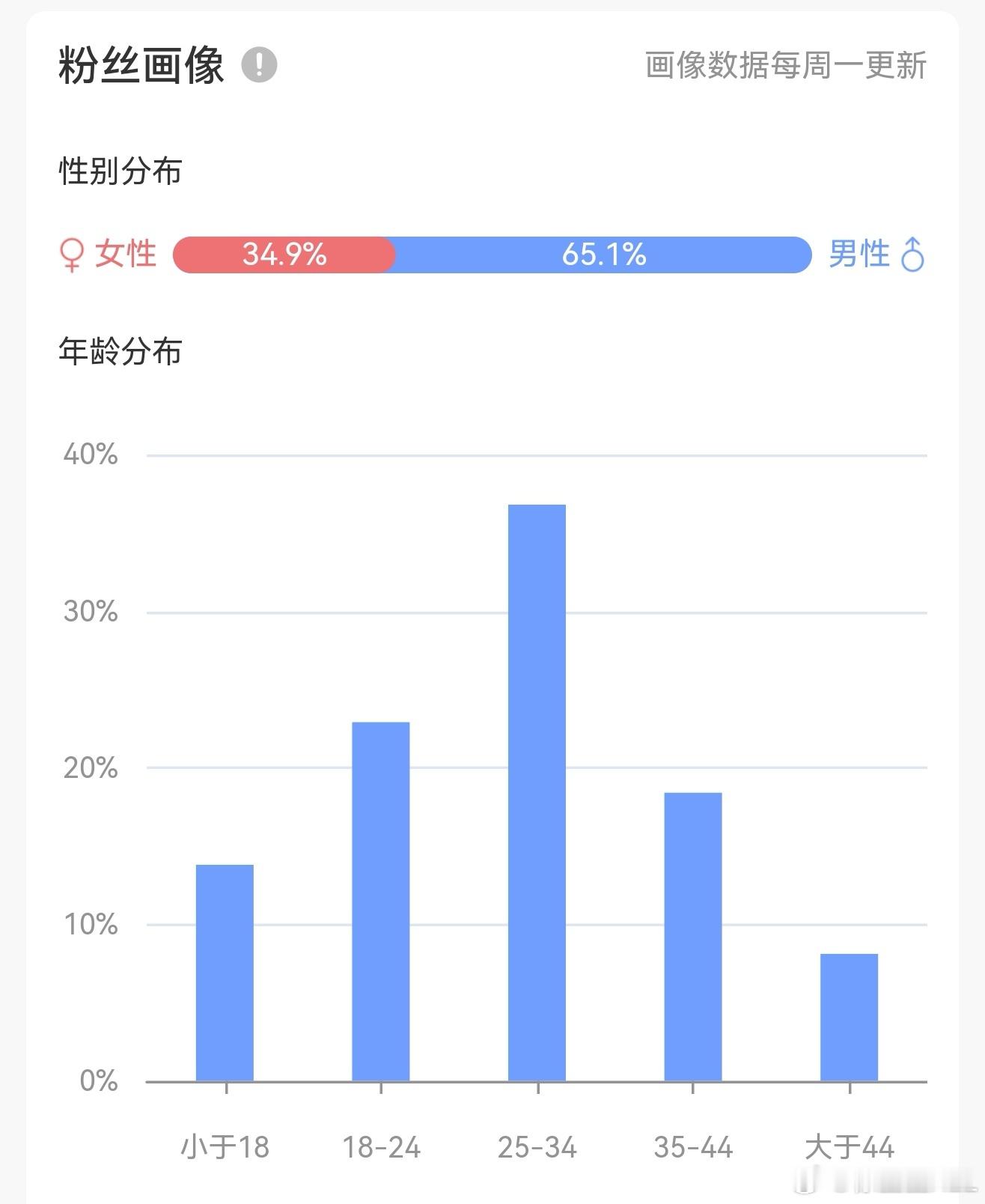 我发现我女粉比例很高啊。而且都是美女。平时一声不吭，一下子炸出来好几个。