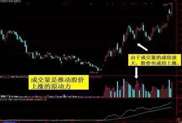当你把“放量上涨”和“缩量上涨”搞清楚了，你就跑赢大部分散户在股票交易中，我发现