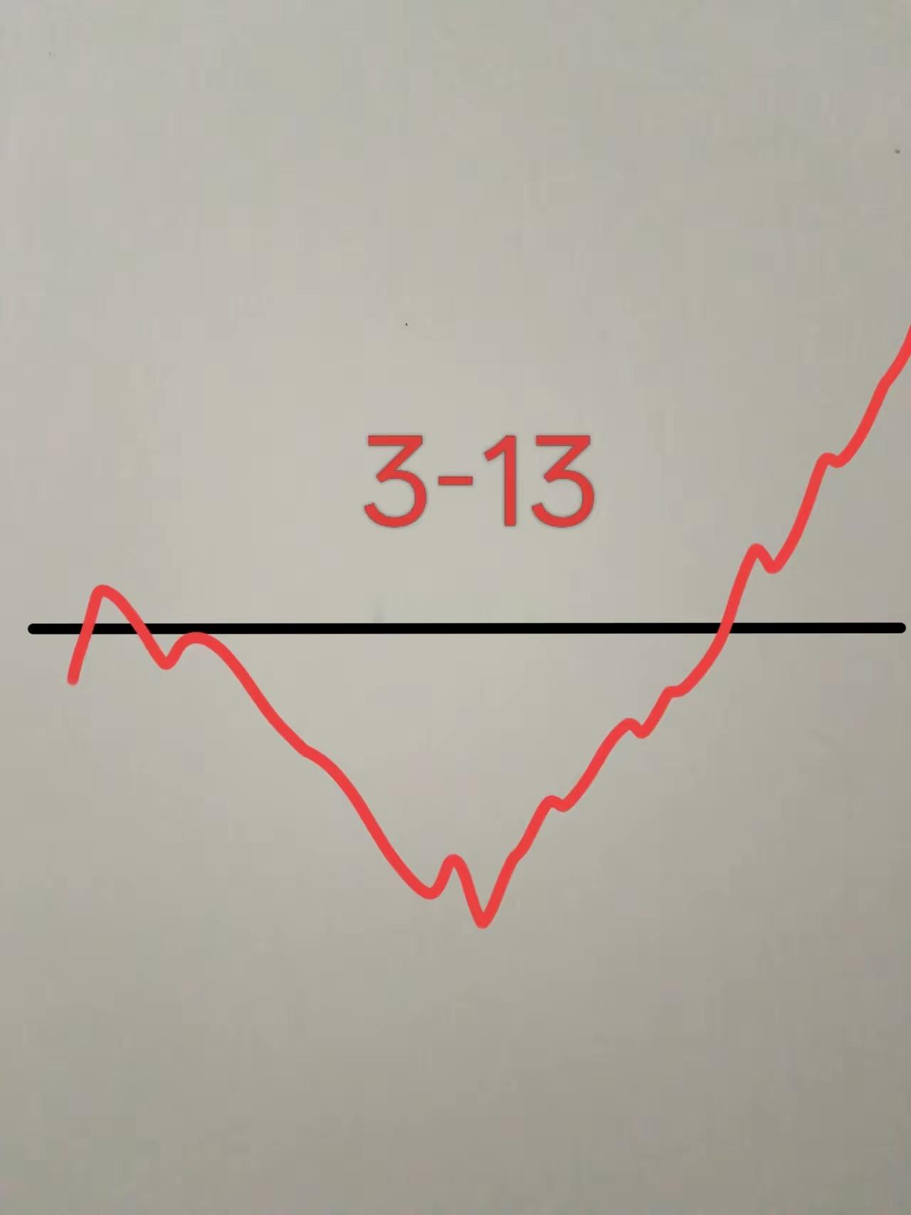 明天3月13号，大盘会怎么走呢？请看图。首先大盘先是低开的，低开