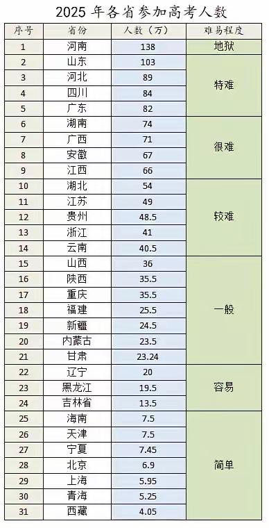 一地的高考难度一般和高考人数密切相关。例如河南省2025年参加高考的考生多达13