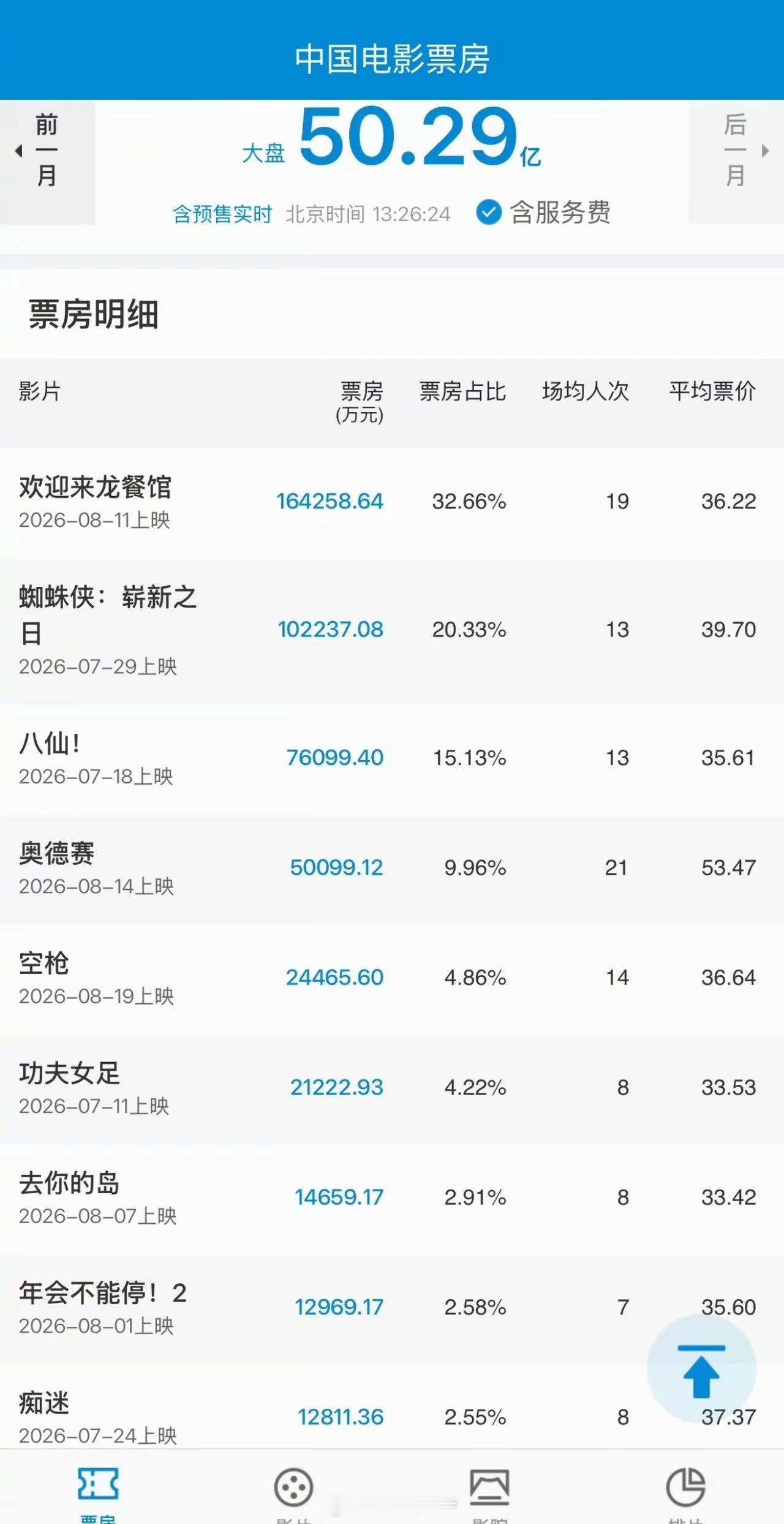 八月电影总票房破五十亿！今年暑期档很猛啊！八月内，中国电影《欢迎来龙餐馆》票房增长约16.4亿《八仙
