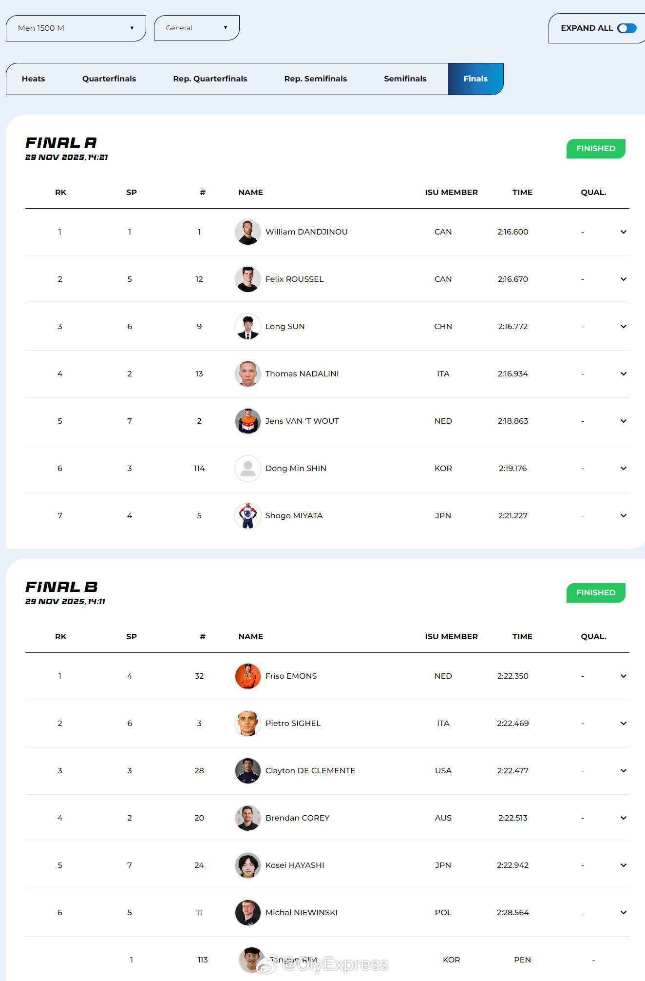 【短道世巡赛男子1500米孙龙摘铜】短道速滑世界巡回赛11月29日，短道速滑世界