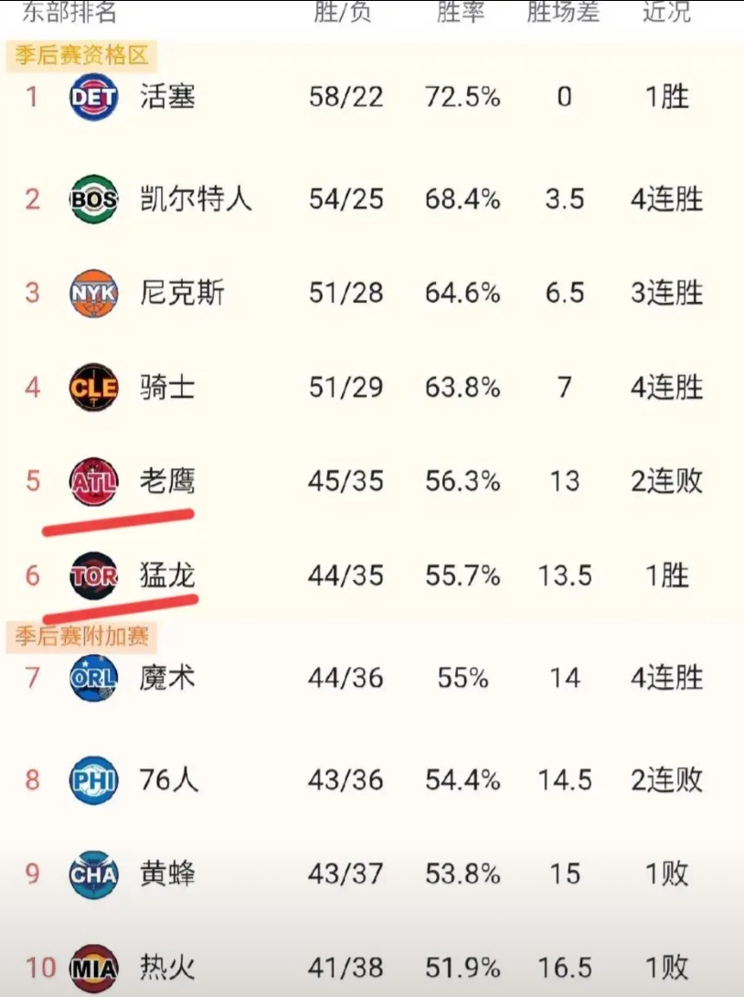 骑士这场球赢的有点亏！今天对阵老鹰，骑士第三节打得太狠，第四节连演的机会都没有