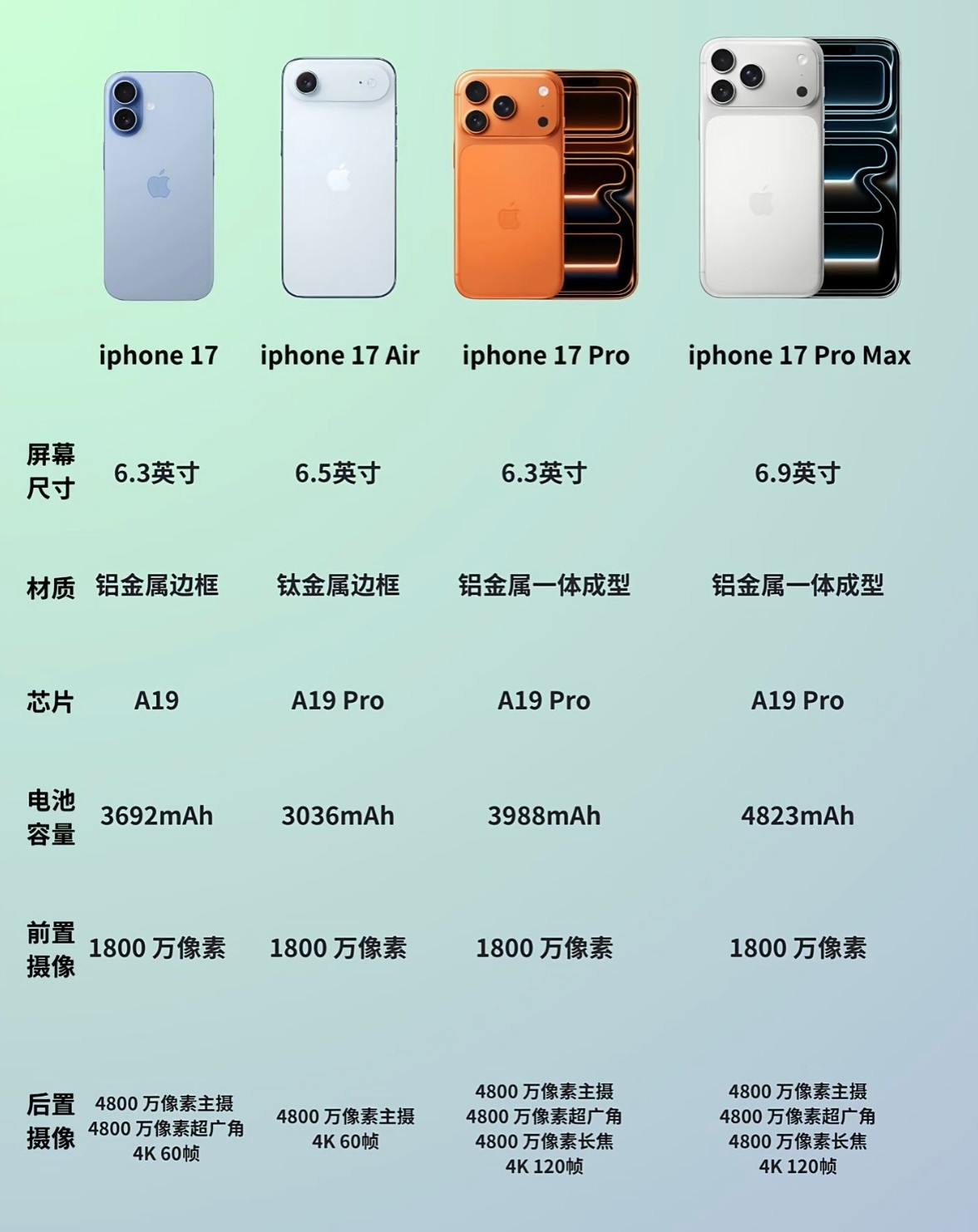 iPhone17系列基础参数对比：​​​