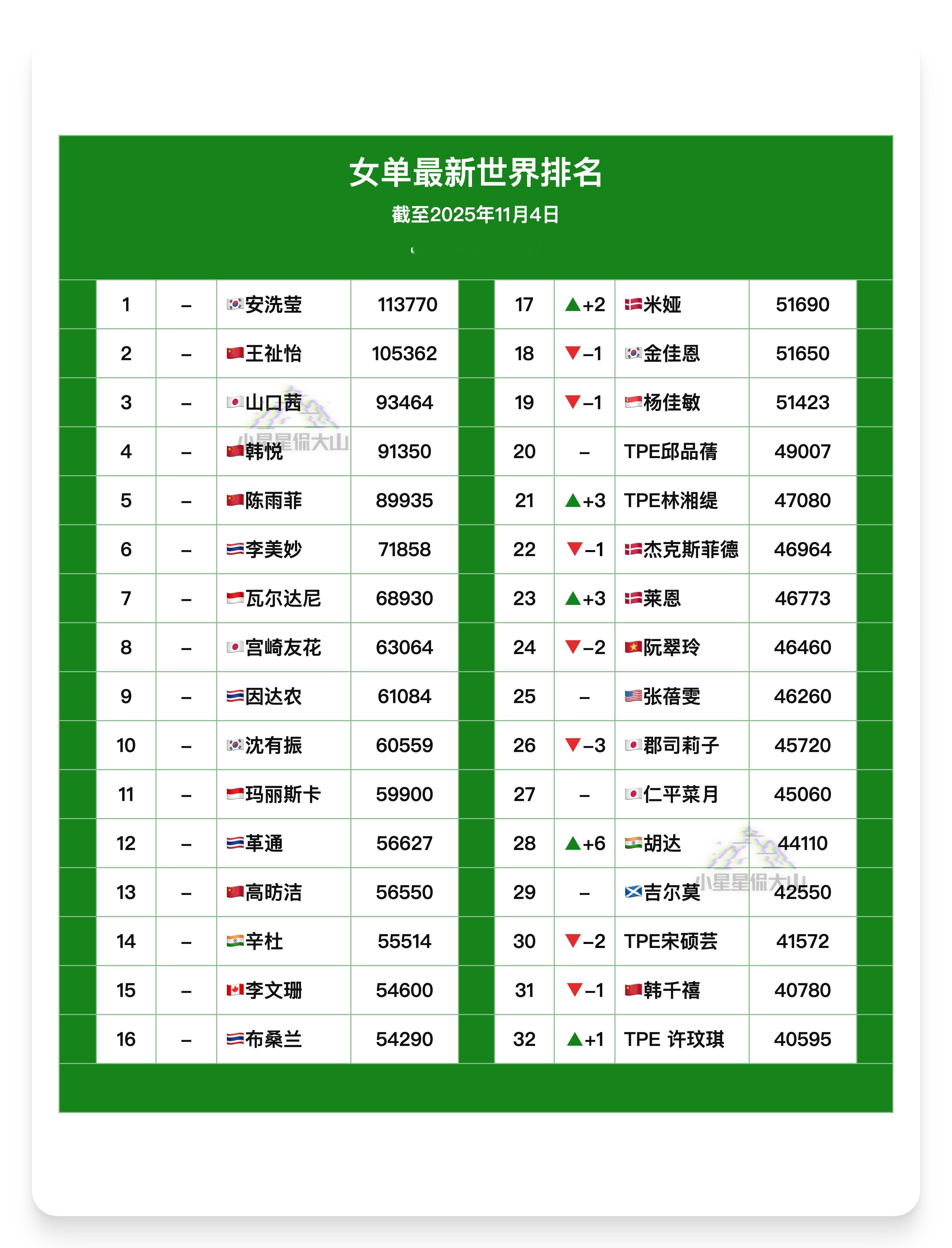 【最新女单世界排名】🇨🇳王祉怡2🇨🇳韩悦4🇨🇳陈雨菲5🥈瓦尔