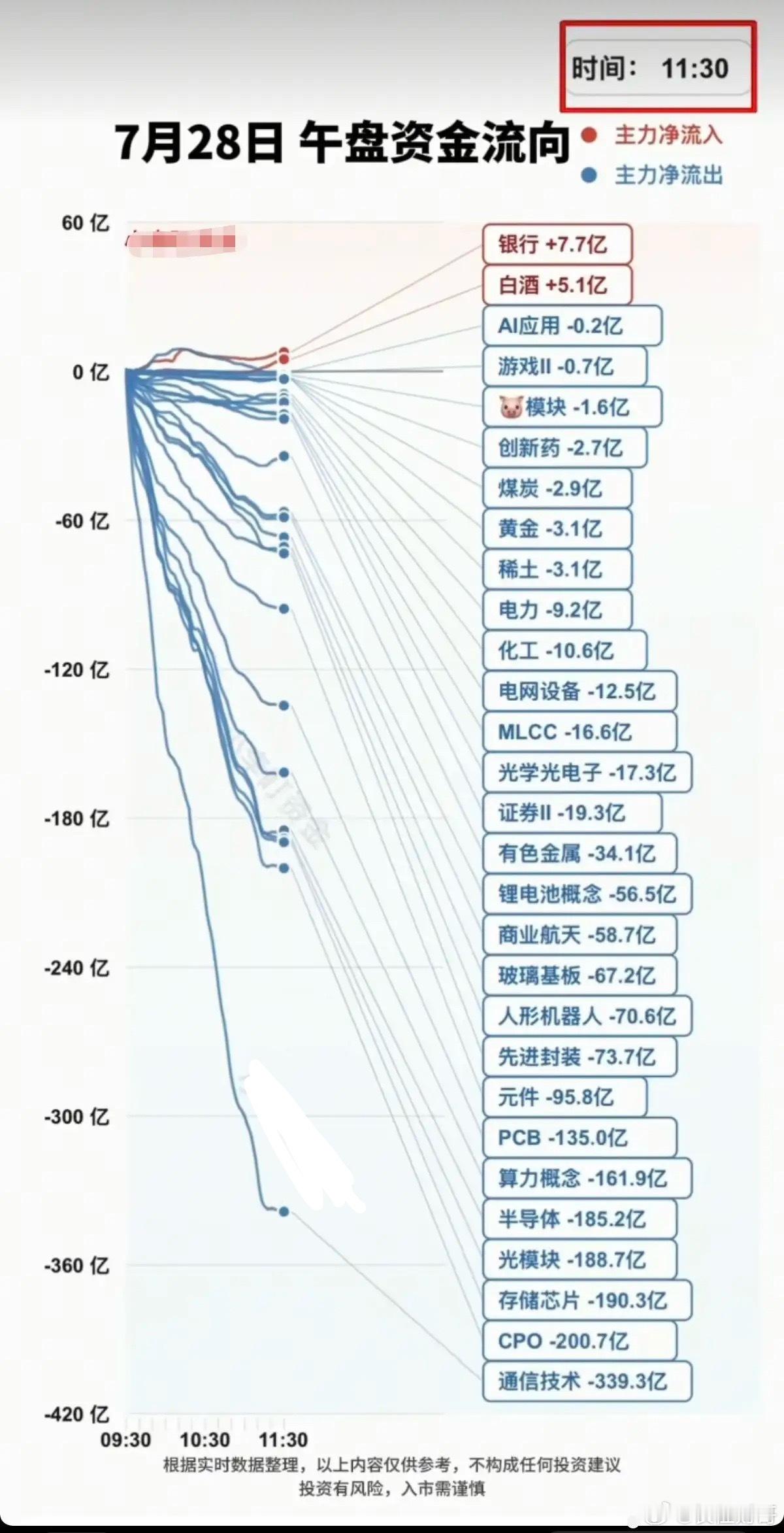7.28周二分时资金流向板块监测！受韩国熔断影响，大科技资金全线溃逃！资金