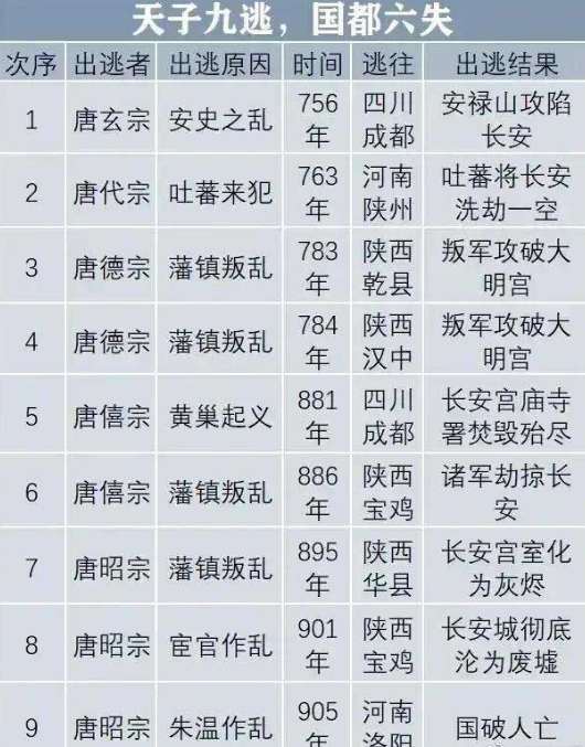 大唐王朝如此脆弱？天子九逃，国都六失。唐朝（618年~907年），是历史上非
