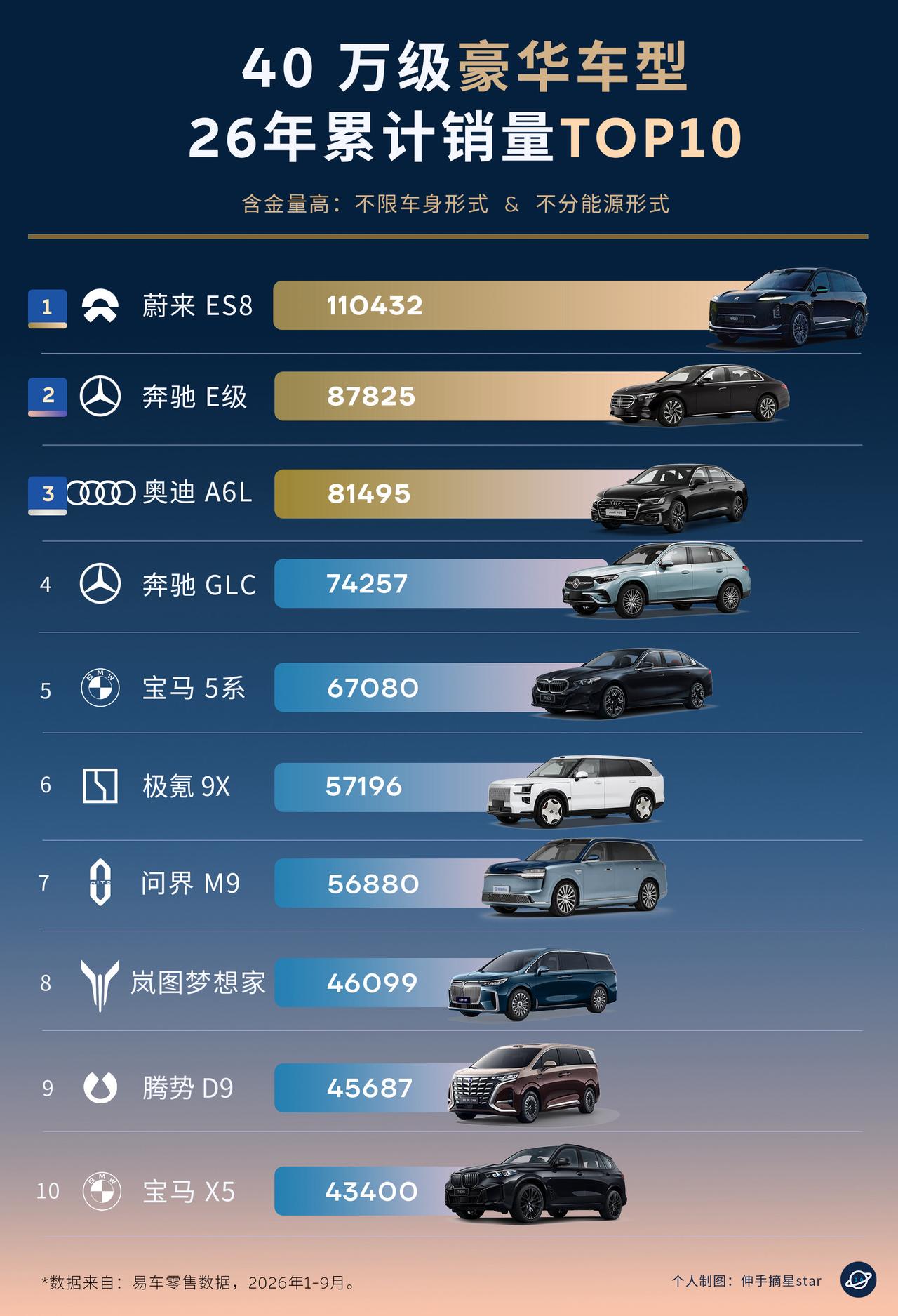 NIOBEE太牛啤了！40万级豪车销量冠军是国产蔚来！蔚来ES8能持续霸榜