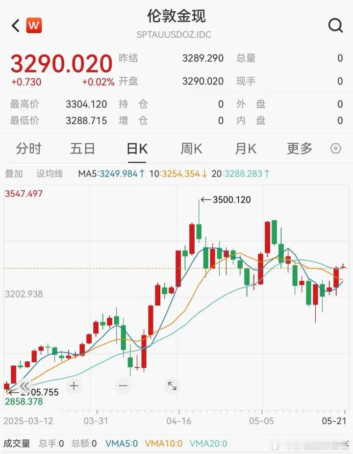 价值投资日志现货黄金价格站上3300美元关口北京时间5月20日晚间，黄