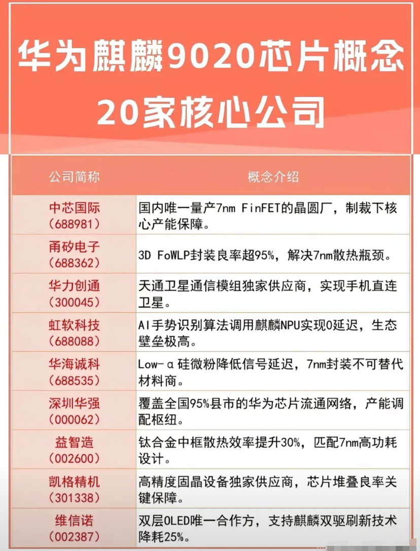 华为麒麟9020芯片综合分析麒麟9020是华为在2024年推出的旗舰级SoC，