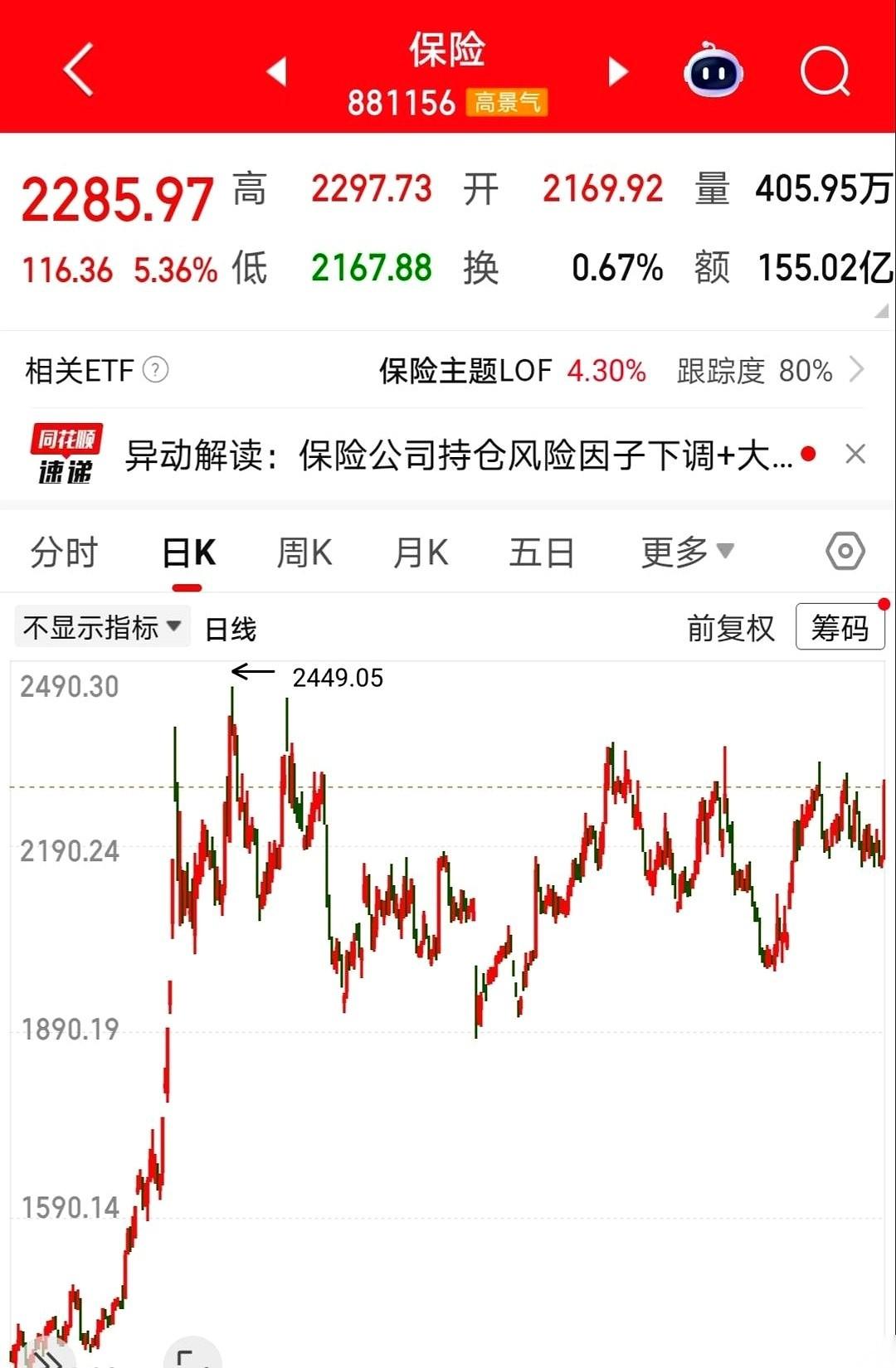 毫无征兆，保险券商跟疯了一样，噌噌往上蹿。说真的，周五这一下，真给我看懵了。