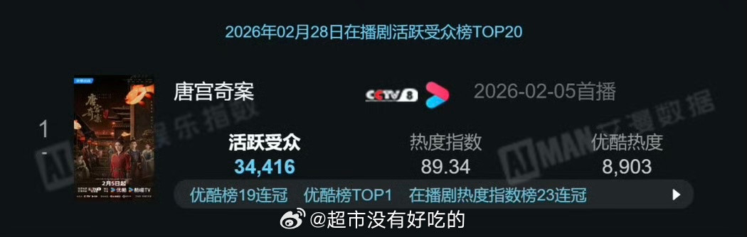 白鹿唐宫奇案艾漫活跃指数依旧登顶中