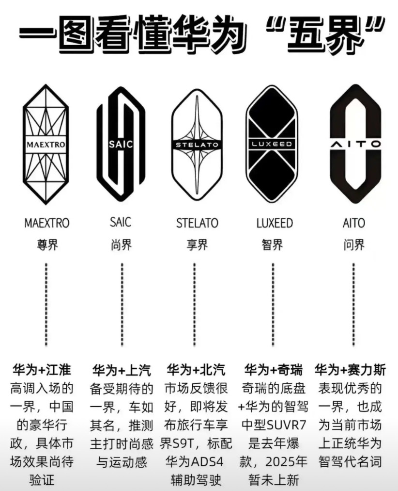 汽车的战国时代已经到来，得益于华为智驾汽车团队的助力。1.一汽与华为签了合作