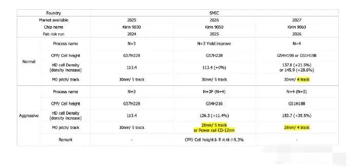 台积电员工推测9060可能使用3nm工艺。N+4（N+5）工艺的推测