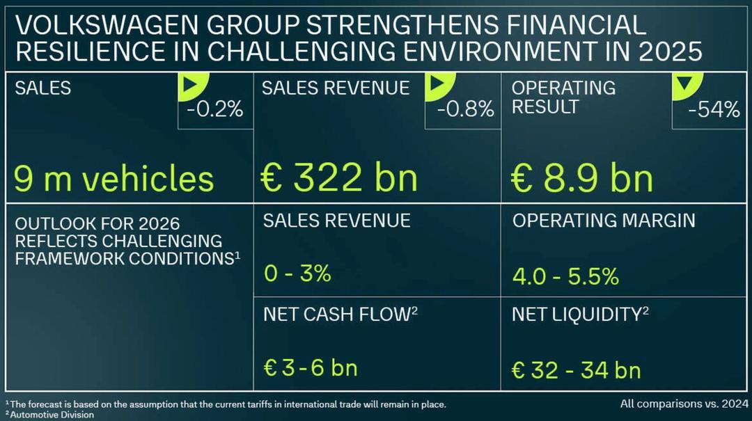 大众这次是真栽了个大跟头。刚出的财报，2025年挣了多少钱？3219亿欧元，