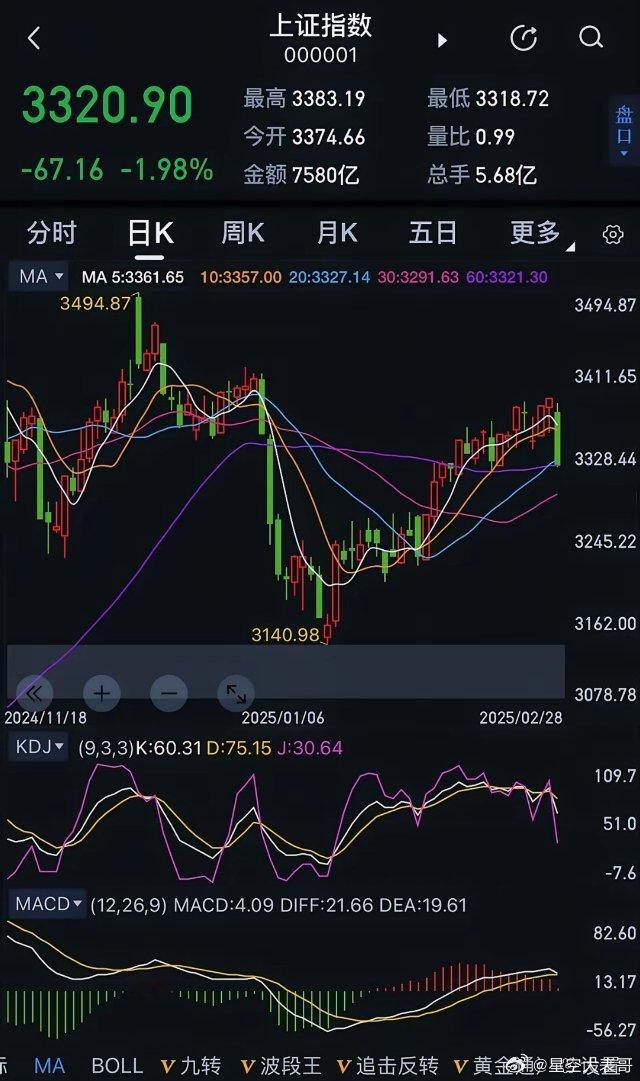 昨日A股市场遭遇显著调整，上证指数大幅下挫1.98%，下跌67点，形成了一根中阴