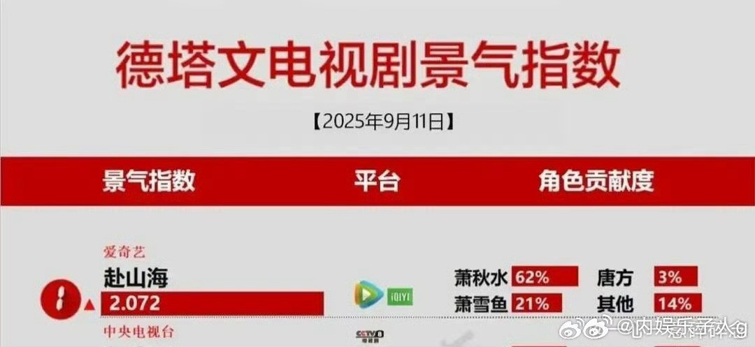 赴山海德塔文首日就破2…爱奇艺热度z也破7500…双平台首日爆开无疑…接下来就看