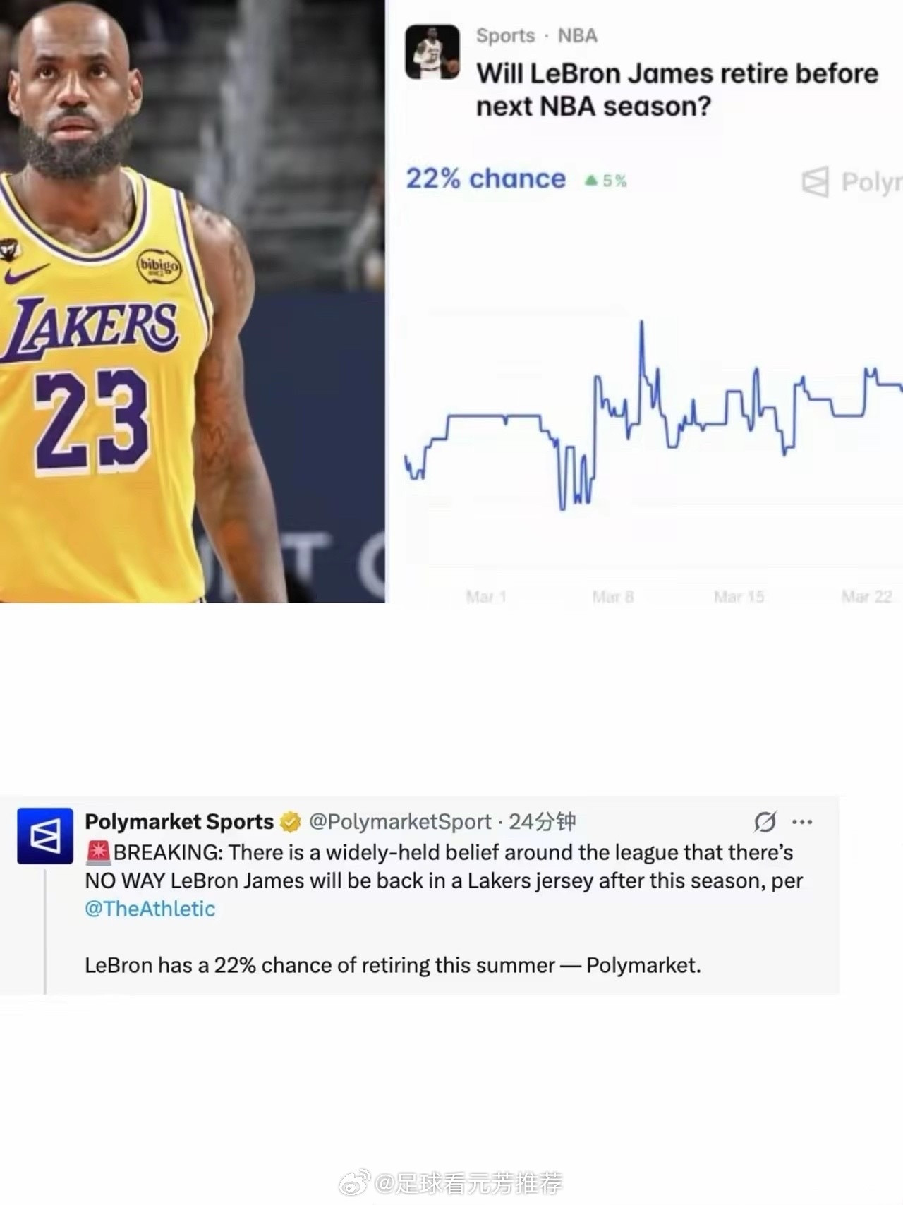 据美数据媒体统计，詹姆斯团队虽不断释放他愿大幅降薪、调整球队角色的积极信号，但P