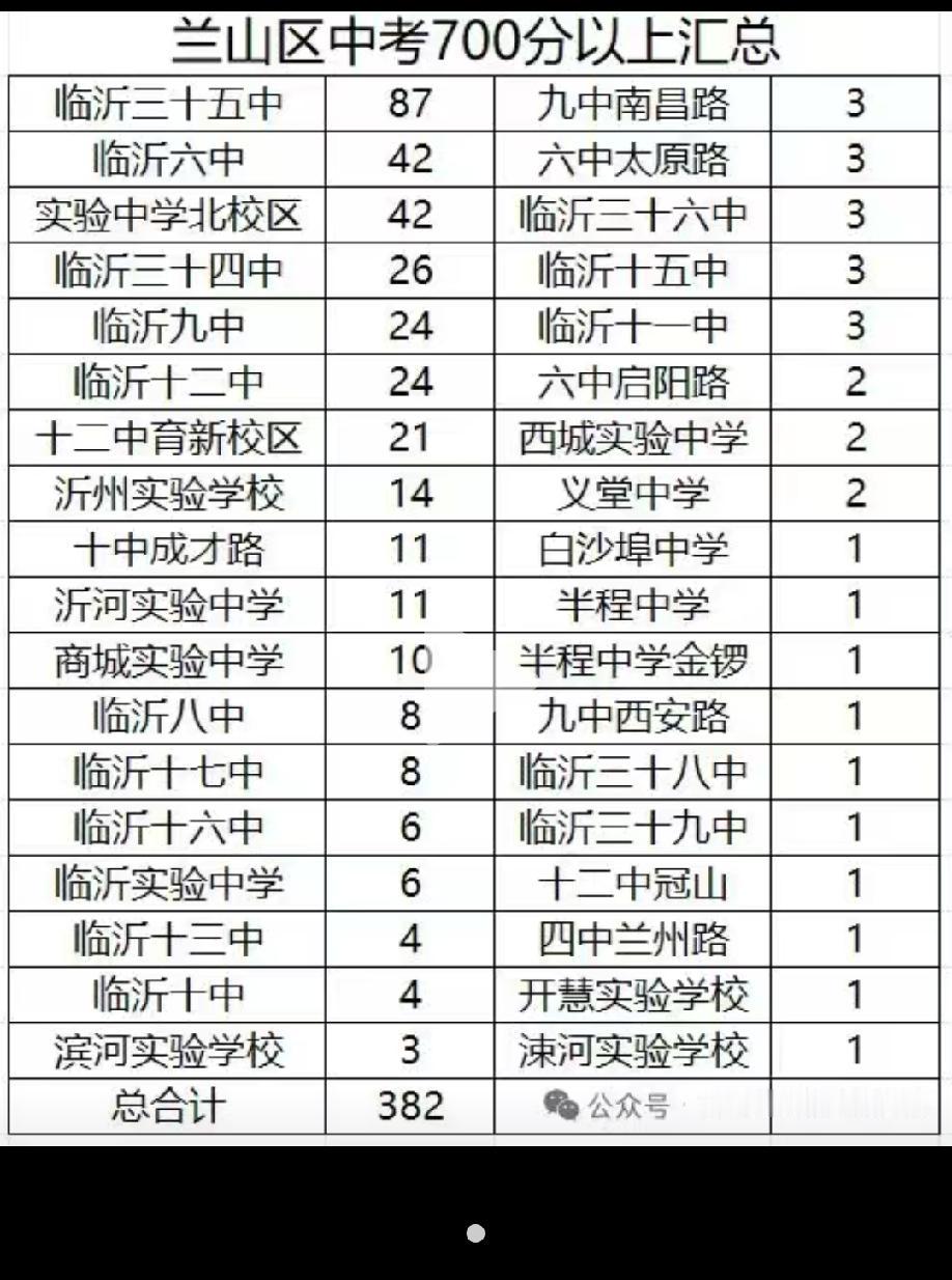 今天老卜落实了一下，26临沂六中的公办高中升学率大约为77%，在临沂中心北移的情