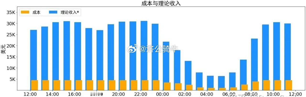 Deepseek在知乎发文，披露成本结构。一天平均占用226节点（每个节点8张H