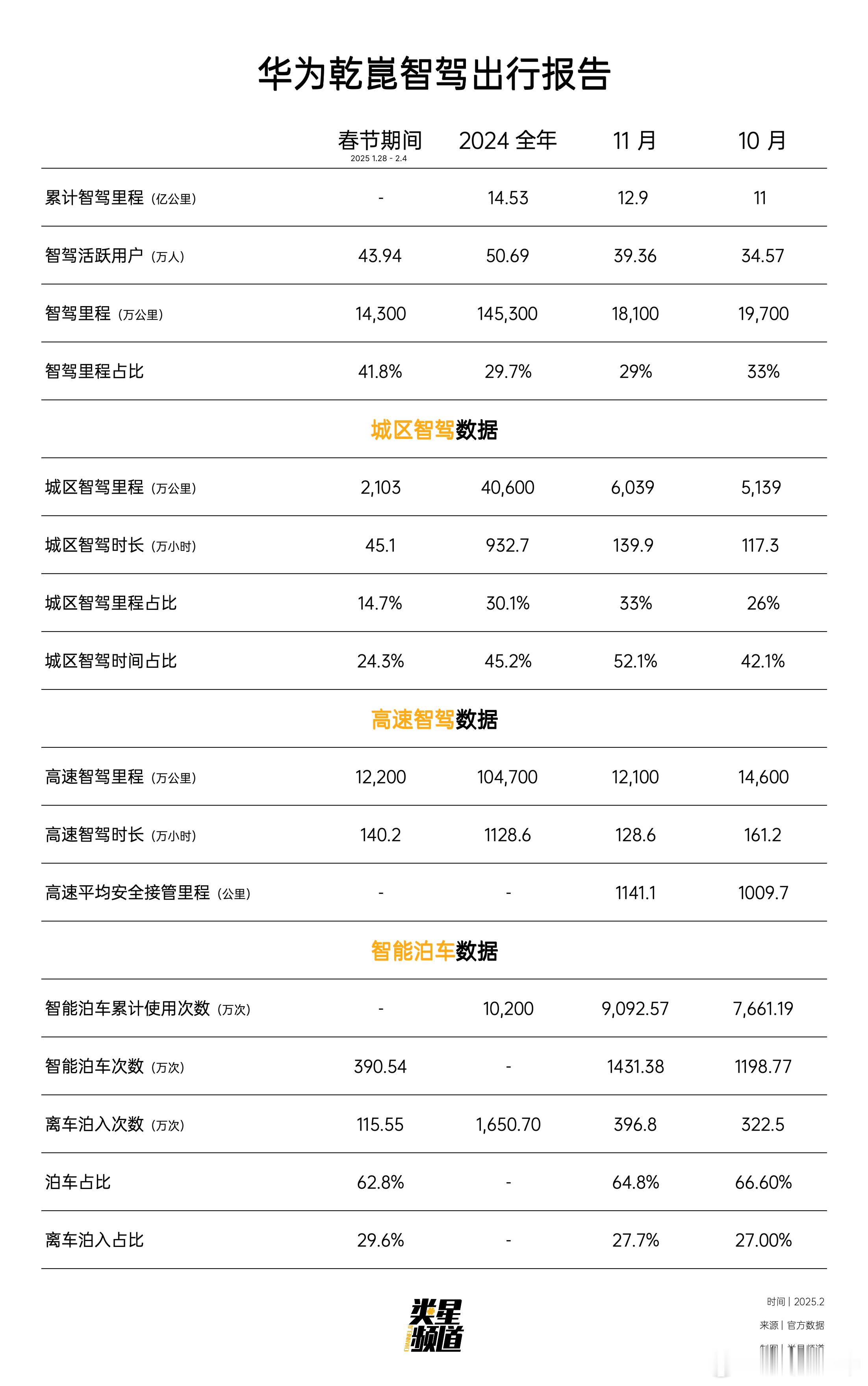 华为车BU发了ADS智驾春节期间的数据，把数据做了个表和11月、10