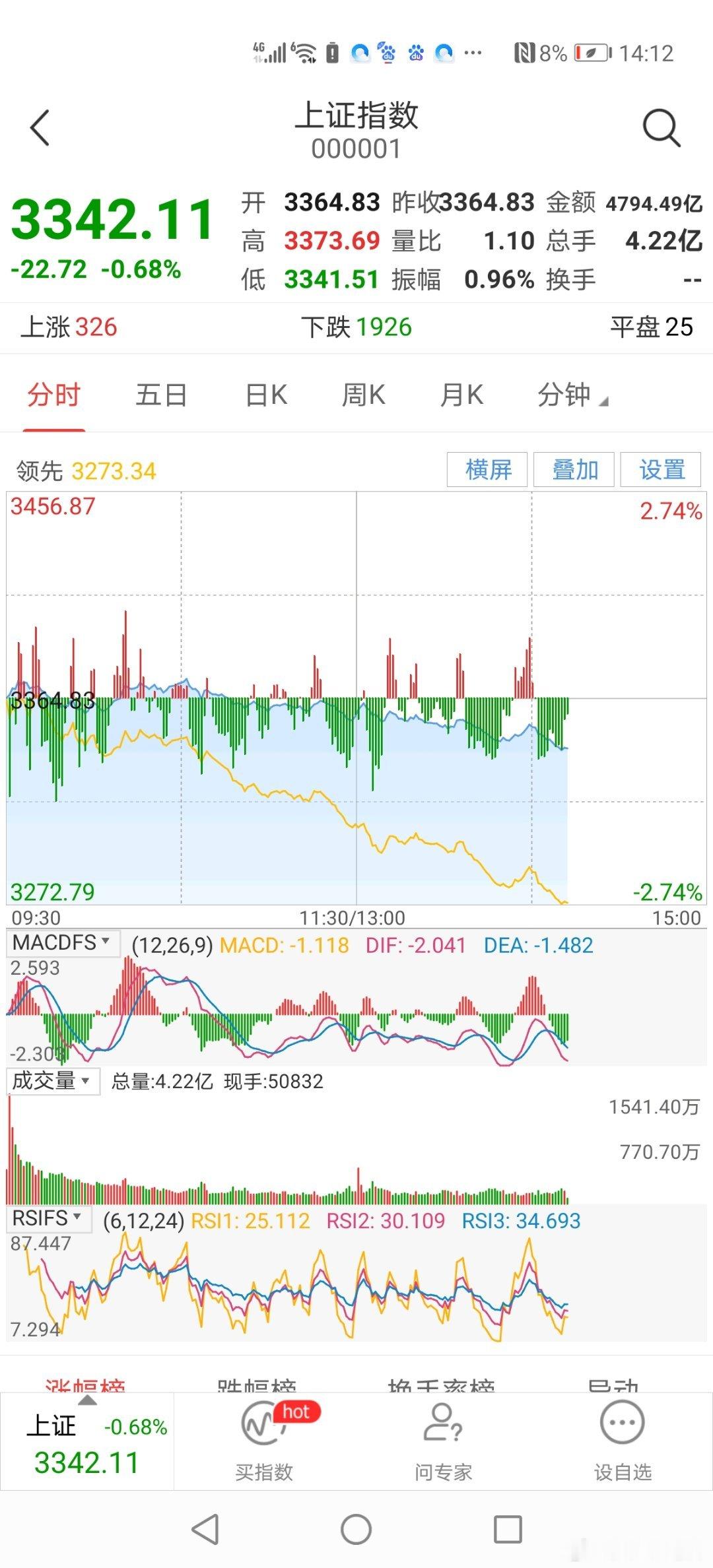 14：12分沪深大盘继续调整，小盘股纷纷大跌​​​