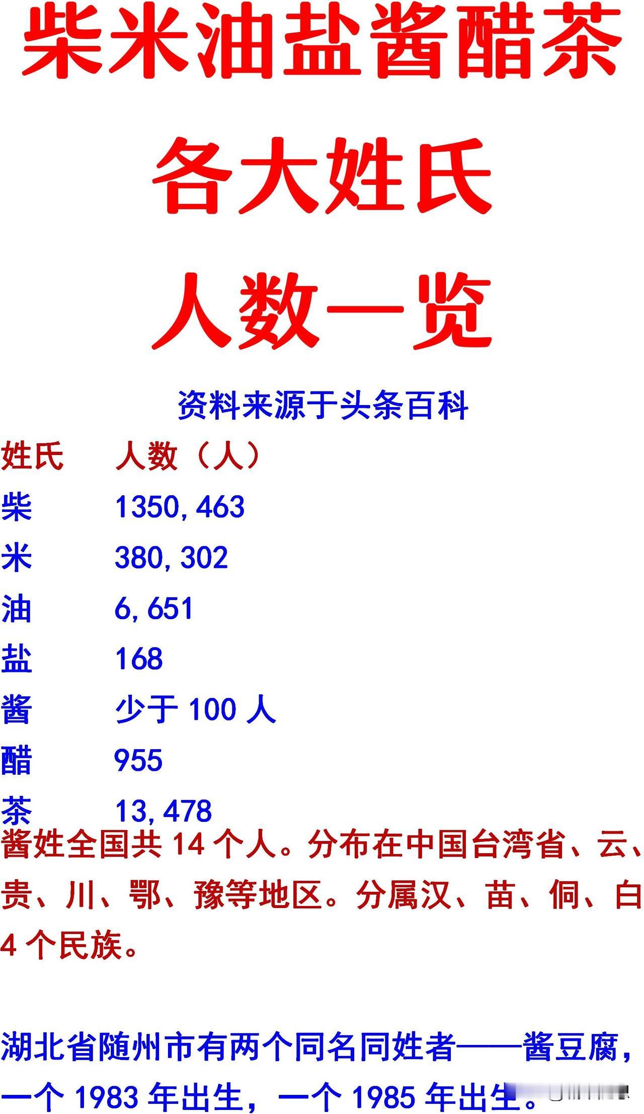 难听的姓氏：有姓酱的。难听的姓氏：有姓醋的。柴米油盐酱醋茶，每个字都是姓氏，