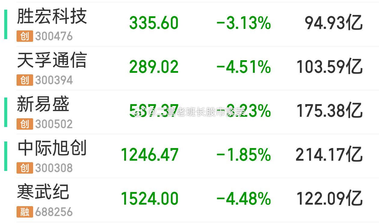 股票东方财富易中天现在是一天嘻嘻，一天不嘻嘻，那就是高位股在松动，成交额前1