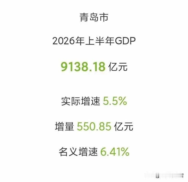 2026年上半年，青岛GDP以9138.18亿元对天津9137.79亿元，仅0.