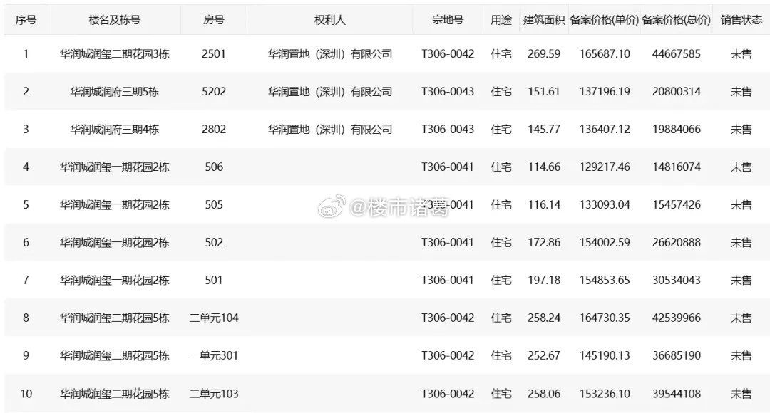 昨天，深圳南山的华润城一口气释放了17套现房。涵盖润府三期、润玺一期和二期的多种