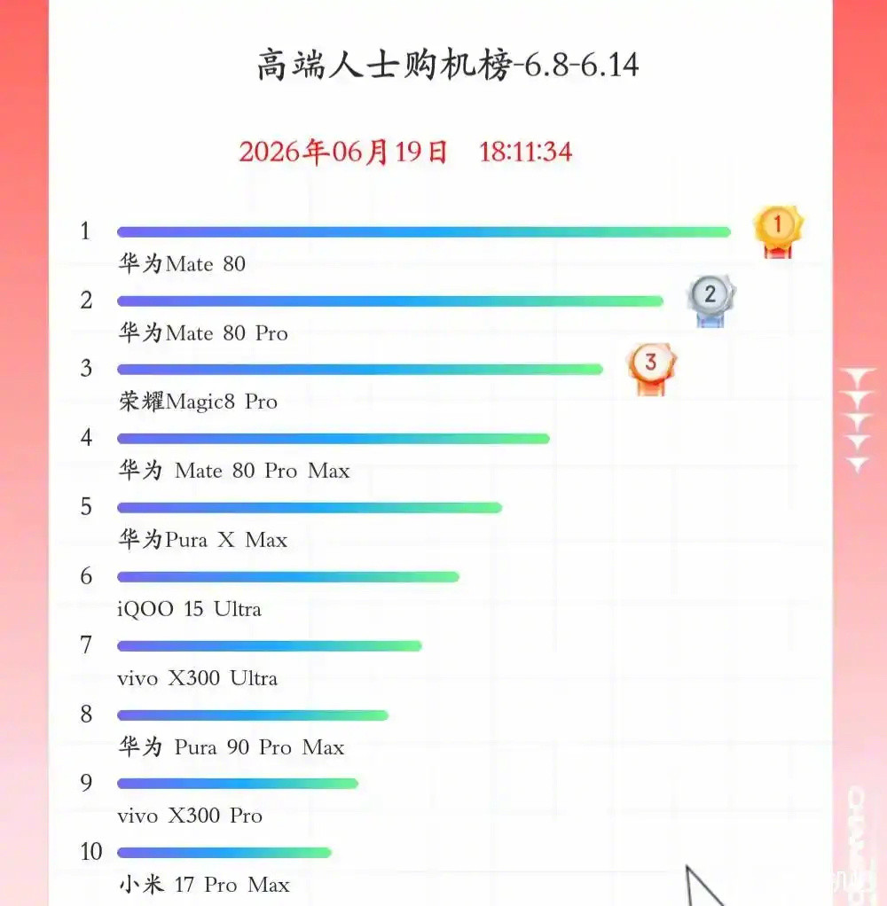 618销量出来了，不出所料，华为霸榜