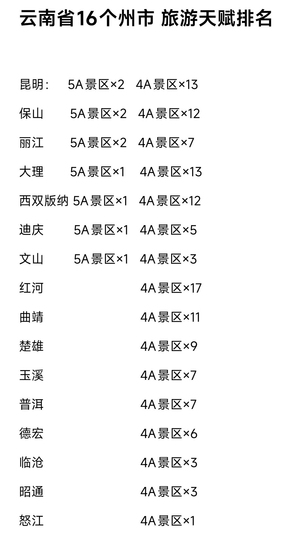 先来看昆明、保山、丽江、大理、西双版纳是云南省旅游资源最为雄厚的5座城市，毕竟这