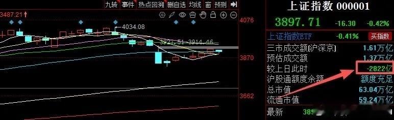 缩量下跌、以震荡洗盘为主，等待变盘到来！！！昨天市场各大指数全线下跌，大盘再度失