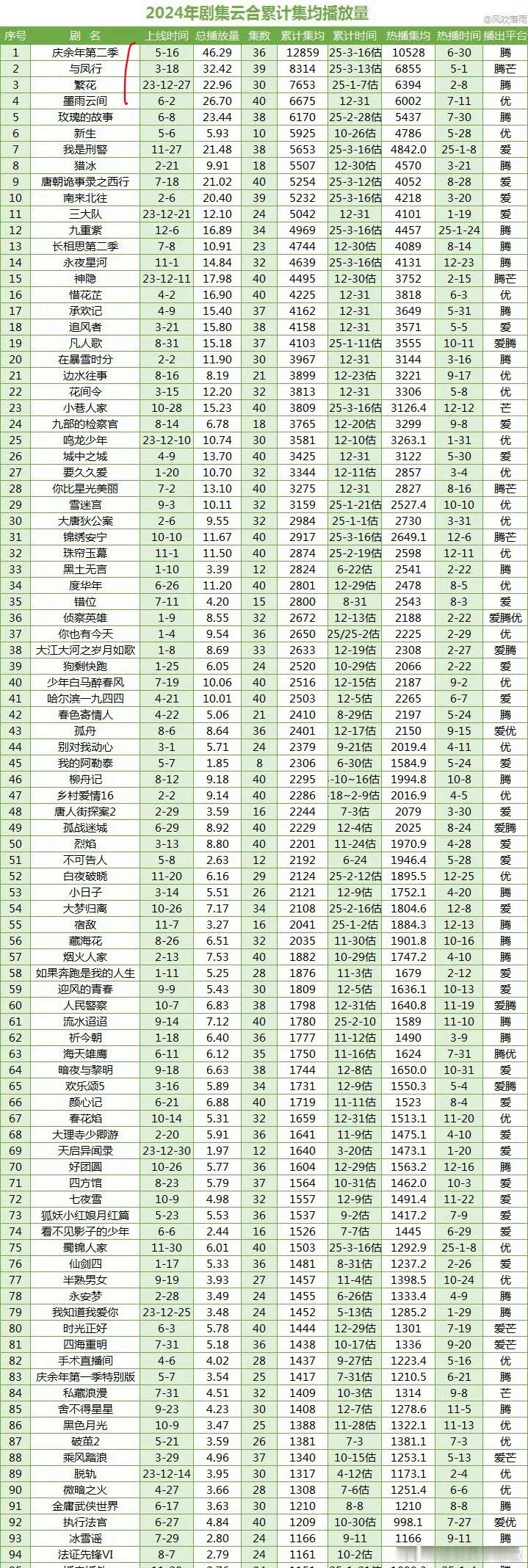 你不知道长剧有多冷，去年这时候已经有3部6000w+的了，今年却一部都没达到，3