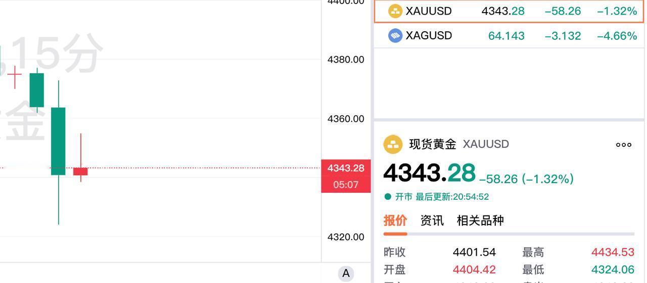 随着今晚美国数据公布以后，现货黄金再度大幅回落，跌破4350关口，跌幅超过1