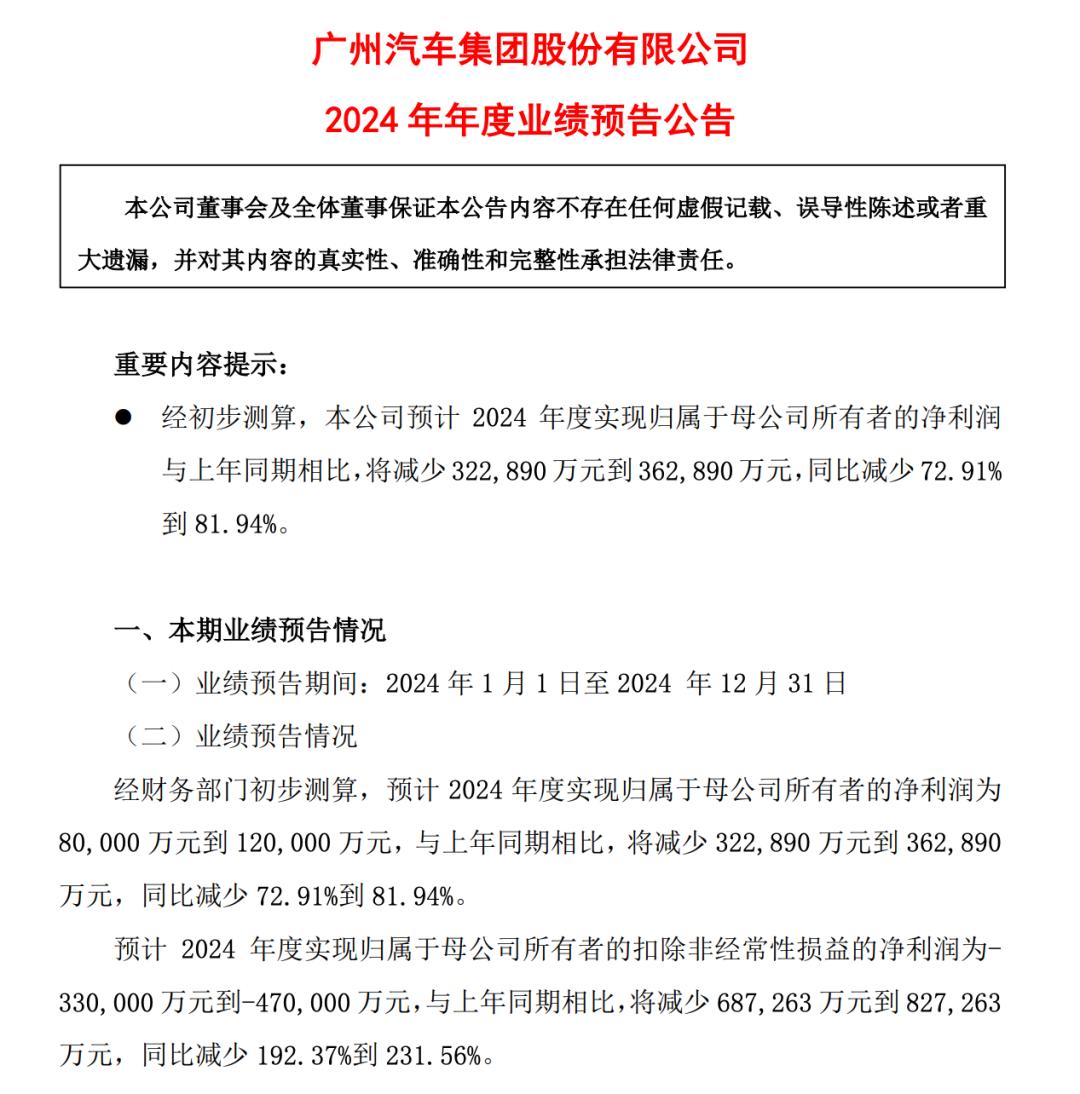 数据显示，2024年广汽集团全年销量200.31万辆，同比下滑20.02%，其中