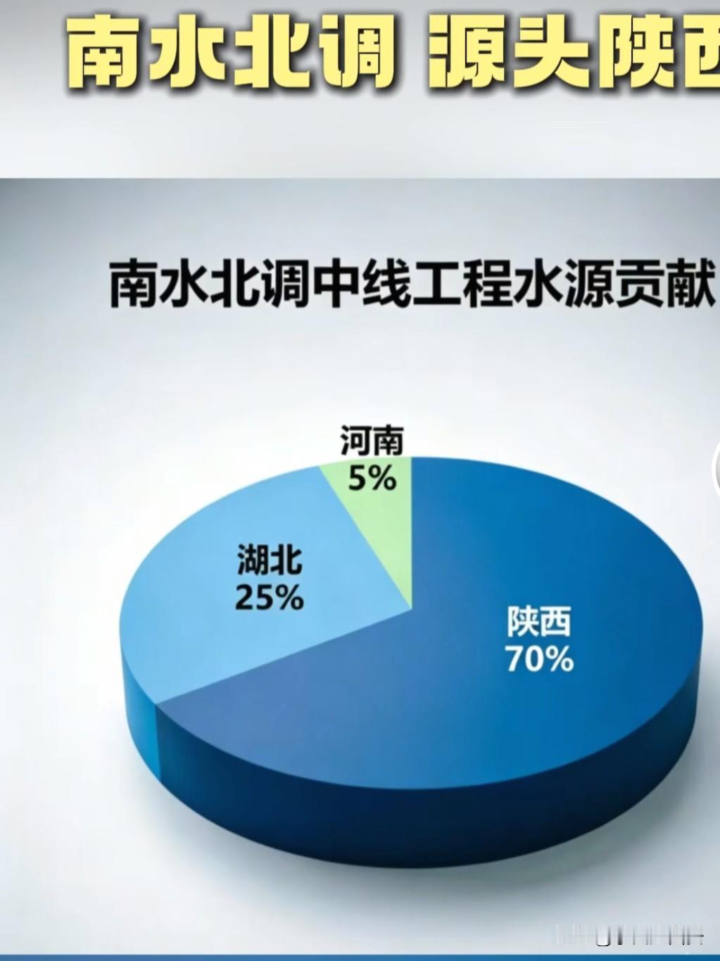 南水北调中线工程水源70%源自陕西而这70%全部来自陕西陕南三市汉中、安