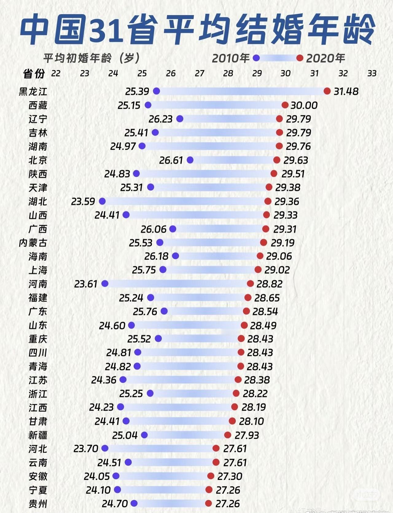 看到这个数据还是挺不理解的，还是仅到2020年的数据，现在初婚年龄应该都破30了