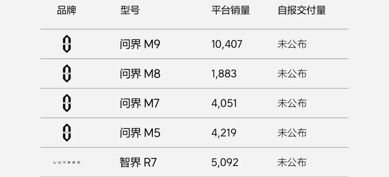 鸿蒙智行各车型4月份销量。1.问界M9，10407辆。2.智界R7，