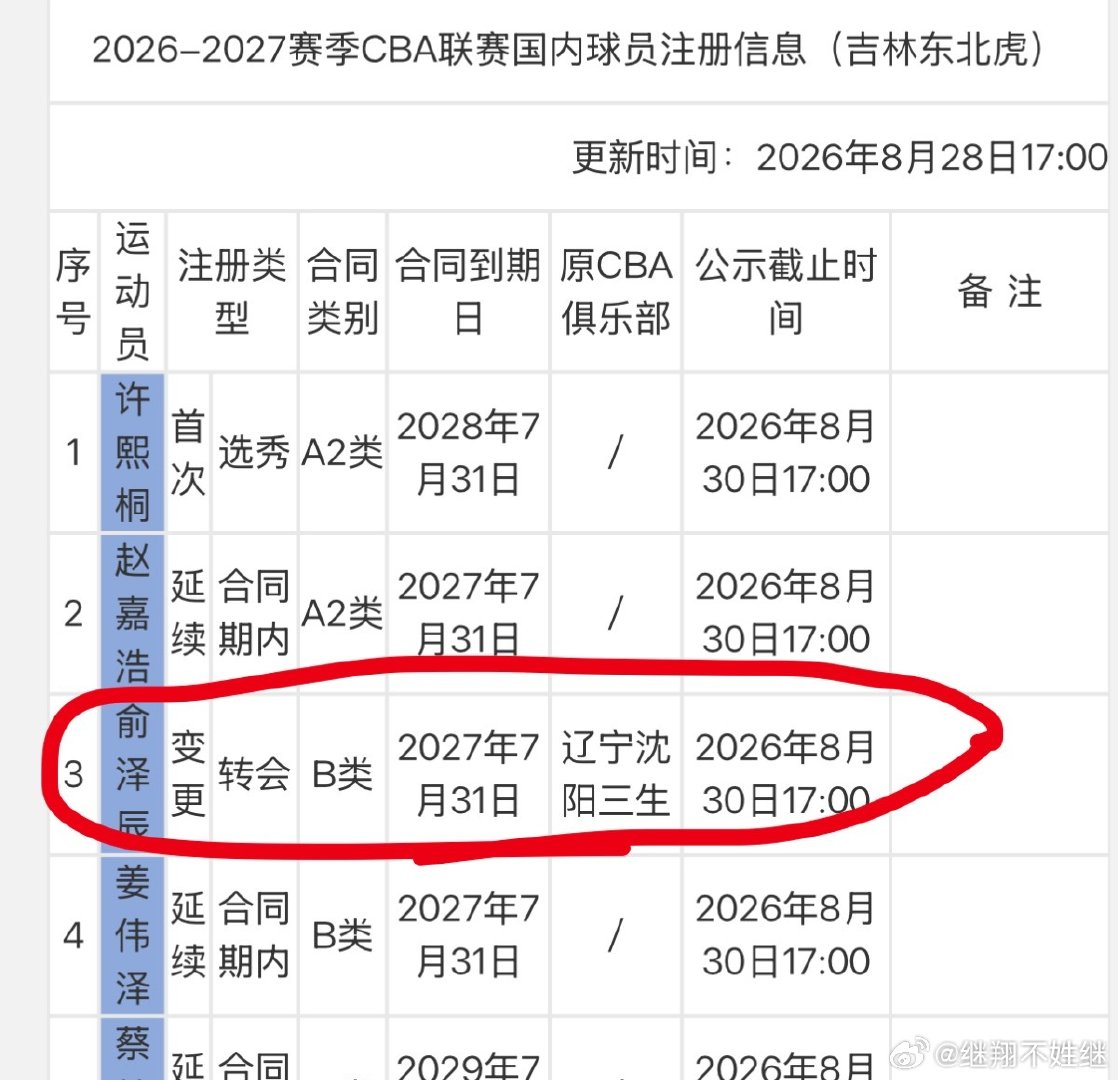 #辽宁男篮##俞泽辰#到底还租借还是转会结果来了！#吉林东北虎#更新了国内球员注册信息！​