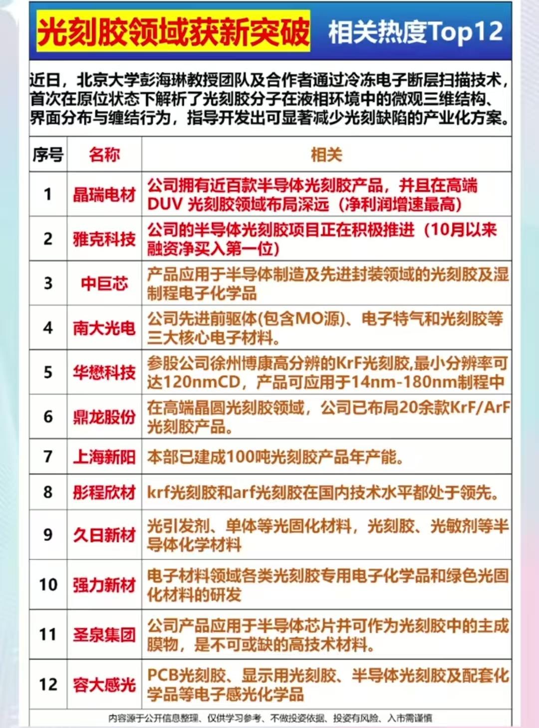 热门题材:光刻胶概念梳理光刻胶是半导体制造的关键材料,全球光刻胶市场长期被日本