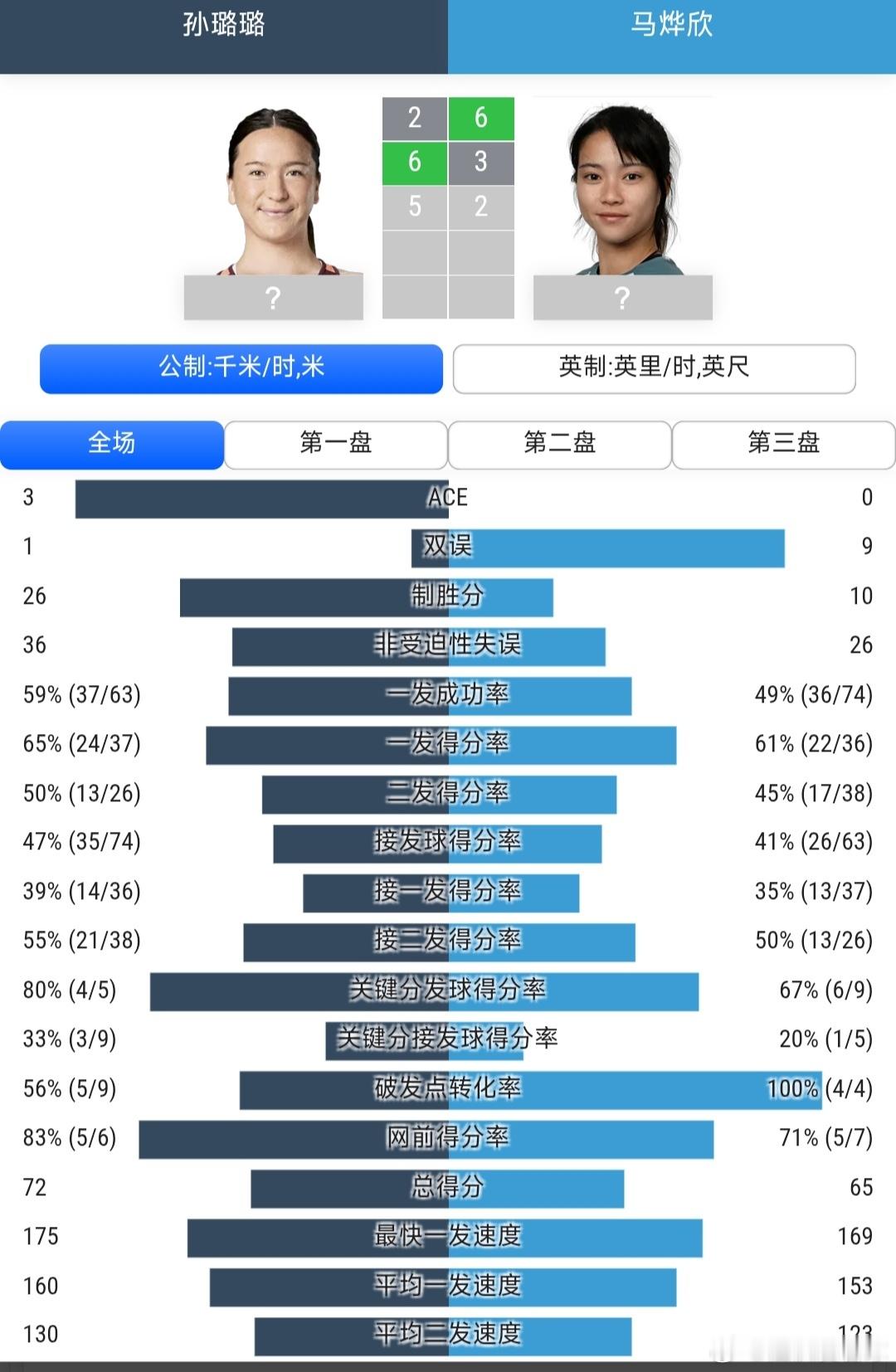 法网2026女单资格赛第1轮马烨欣🇨🇳6-2/3-6/2-6不敌孙璐璐🇳