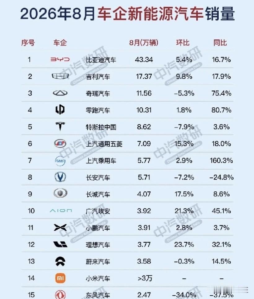8月新能源车销量，比亚迪43W遥遥领先，是第二名吉利的两倍多，看数据小米销量有
