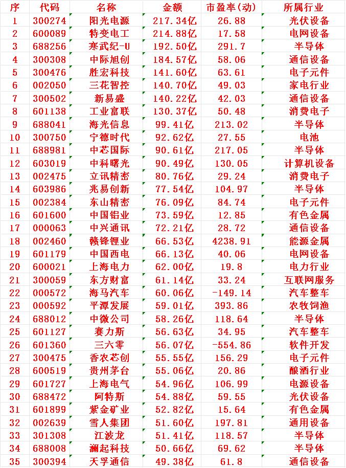 11月6日，成交金额最多的35名单汇总阳光电源：成交额217.34亿元，市