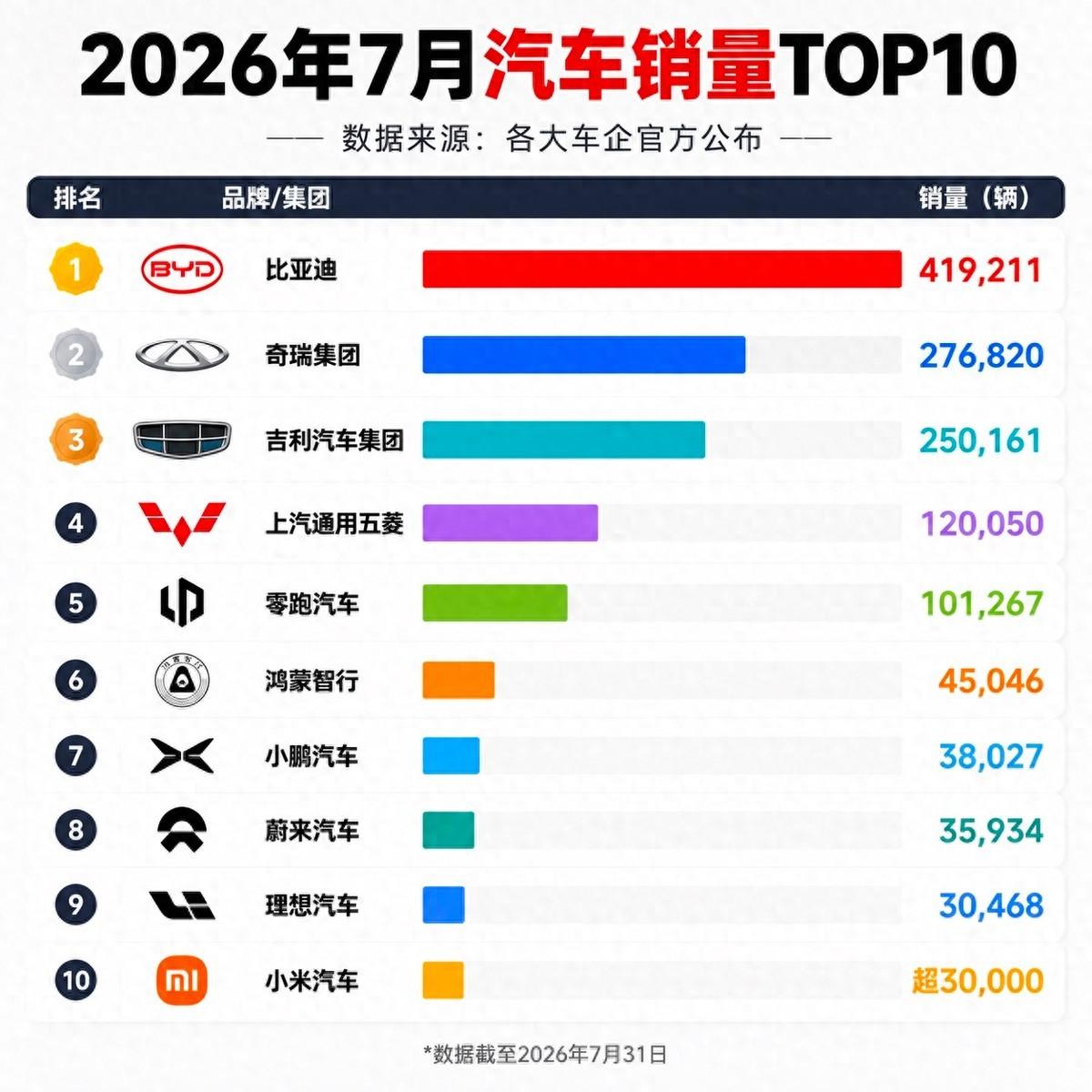 公司群里在聊7月销量榜，比亚迪车主突然活跃了中午休息的时候有人在群里发了7月汽