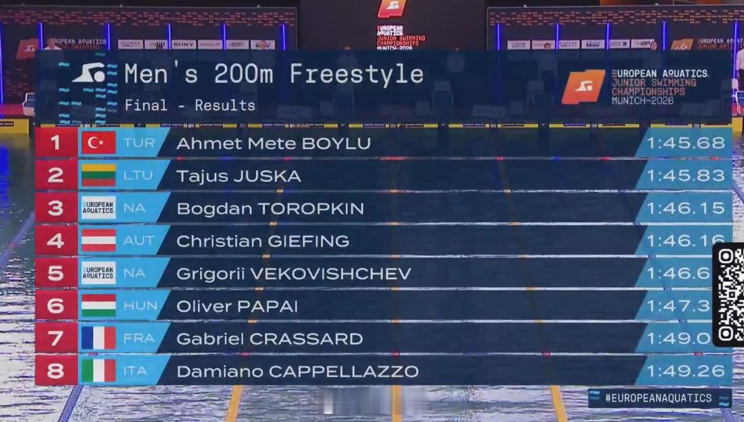 欧洲青年游泳锦标赛男200自决赛🇹🇷AhmetBoylu1:45.68